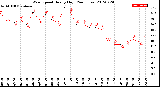 Milwaukee Weather Wind Speed<br>Hourly High<br>(24 Hours)