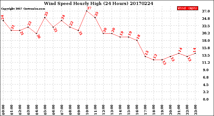 Milwaukee Weather Wind Speed<br>Hourly High<br>(24 Hours)