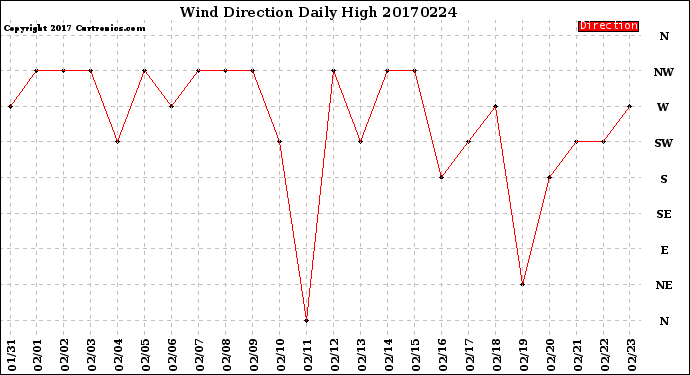 Milwaukee Weather Wind Direction<br>Daily High