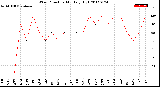 Milwaukee Weather Wind Direction<br>Monthly High