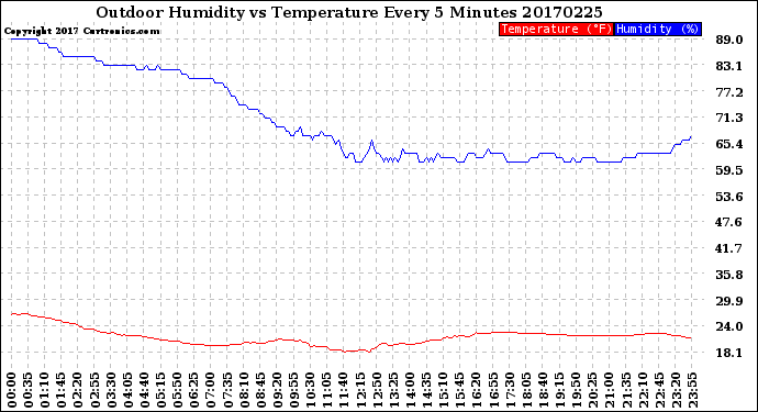 Milwaukee Weather Outdoor Humidity<br>vs Temperature<br>Every 5 Minutes