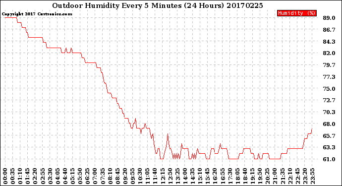 Milwaukee Weather Outdoor Humidity<br>Every 5 Minutes<br>(24 Hours)