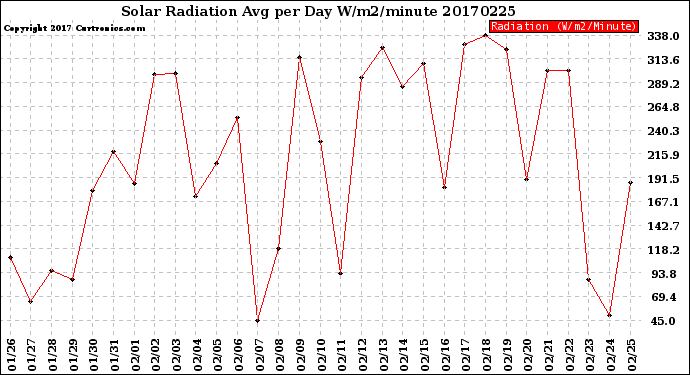 Milwaukee Weather Solar Radiation<br>Avg per Day W/m2/minute