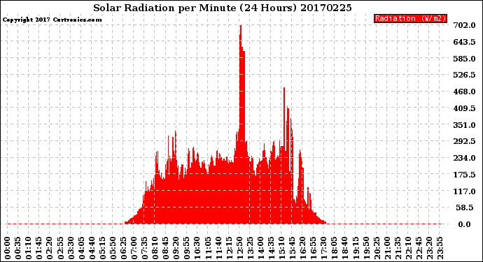 Milwaukee Weather Solar Radiation<br>per Minute<br>(24 Hours)