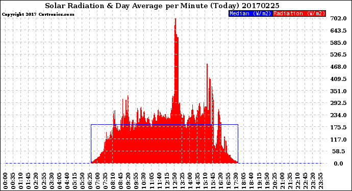 Milwaukee Weather Solar Radiation<br>& Day Average<br>per Minute<br>(Today)