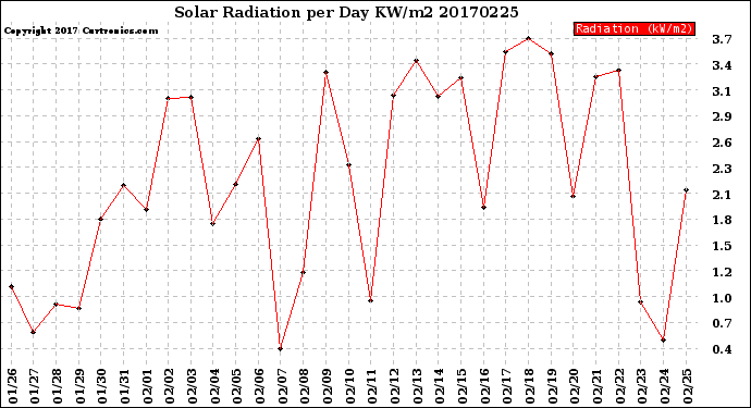 Milwaukee Weather Solar Radiation<br>per Day KW/m2