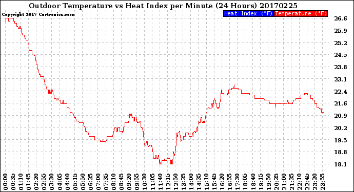 Milwaukee Weather Outdoor Temperature<br>vs Heat Index<br>per Minute<br>(24 Hours)