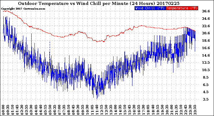 Milwaukee Weather Outdoor Temperature<br>vs Wind Chill<br>per Minute<br>(24 Hours)