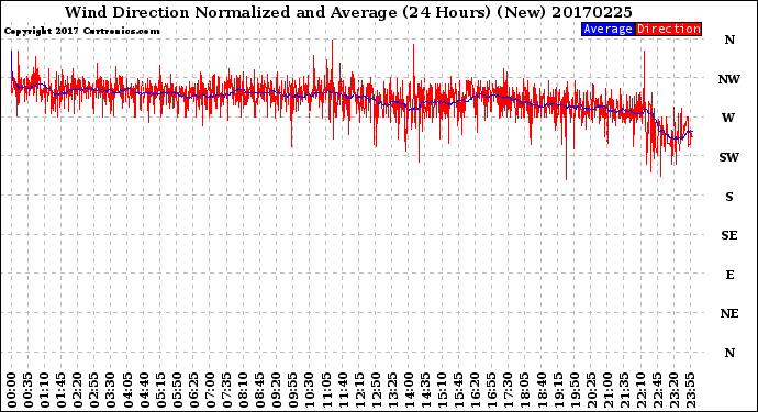 Milwaukee Weather Wind Direction<br>Normalized and Average<br>(24 Hours) (New)