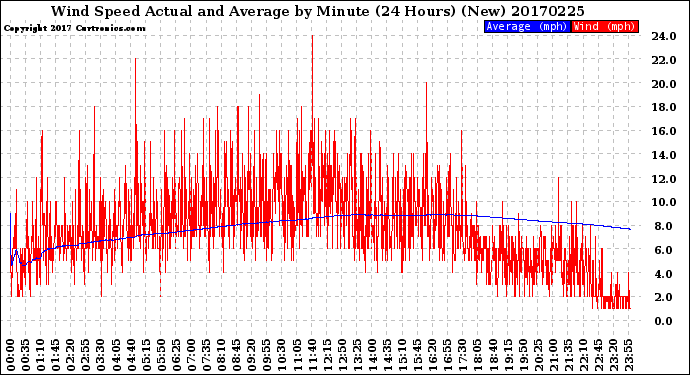 Milwaukee Weather Wind Speed<br>Actual and Average<br>by Minute<br>(24 Hours) (New)
