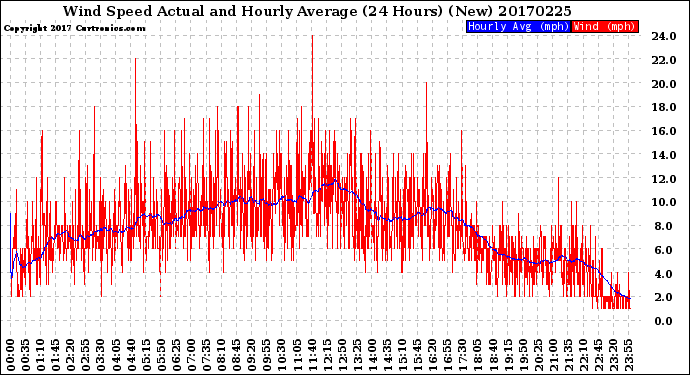 Milwaukee Weather Wind Speed<br>Actual and Hourly<br>Average<br>(24 Hours) (New)