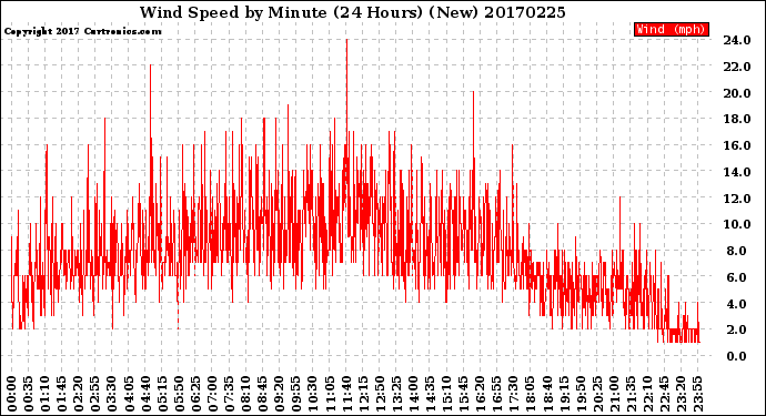 Milwaukee Weather Wind Speed<br>by Minute<br>(24 Hours) (New)