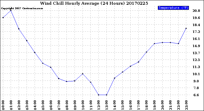 Milwaukee Weather Wind Chill<br>Hourly Average<br>(24 Hours)