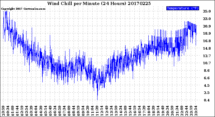 Milwaukee Weather Wind Chill<br>per Minute<br>(24 Hours)
