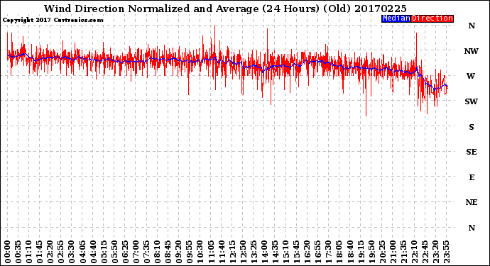 Milwaukee Weather Wind Direction<br>Normalized and Average<br>(24 Hours) (Old)