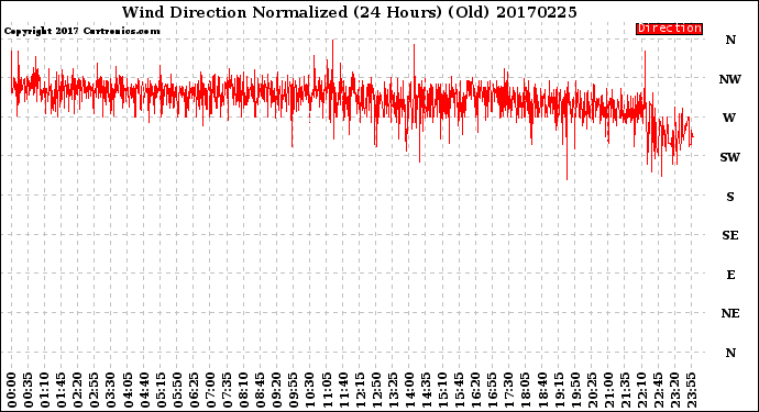 Milwaukee Weather Wind Direction<br>Normalized<br>(24 Hours) (Old)
