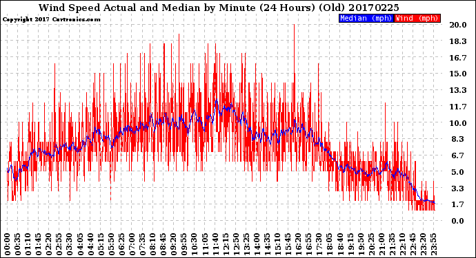 Milwaukee Weather Wind Speed<br>Actual and Median<br>by Minute<br>(24 Hours) (Old)