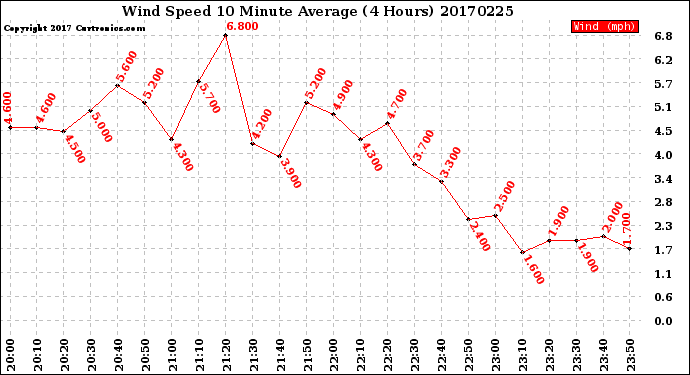Milwaukee Weather Wind Speed<br>10 Minute Average<br>(4 Hours)