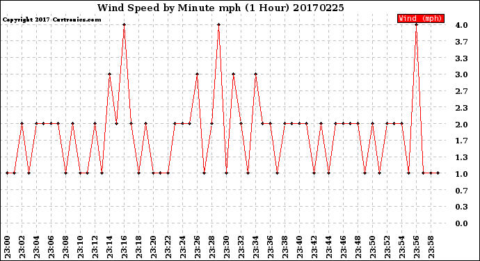Milwaukee Weather Wind Speed<br>by Minute mph<br>(1 Hour)