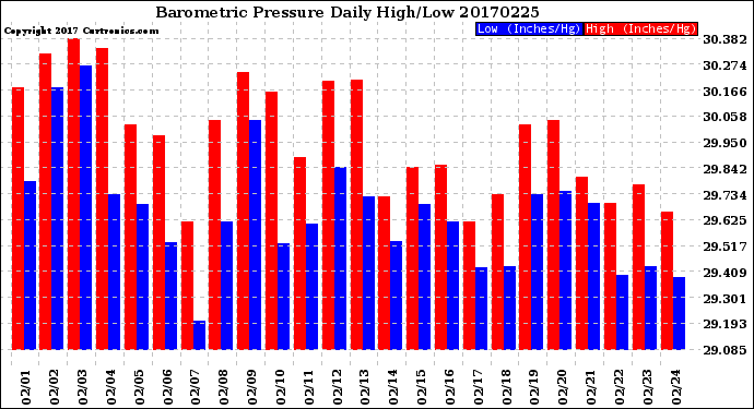 Milwaukee Weather Barometric Pressure<br>Daily High/Low