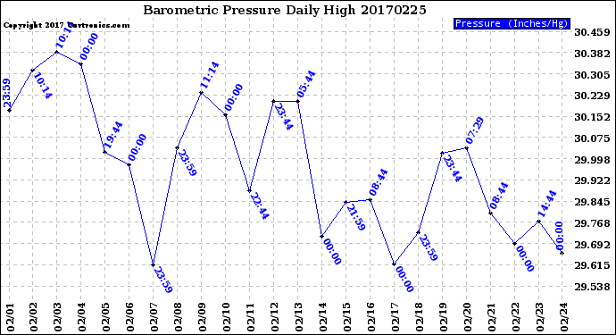 Milwaukee Weather Barometric Pressure<br>Daily High