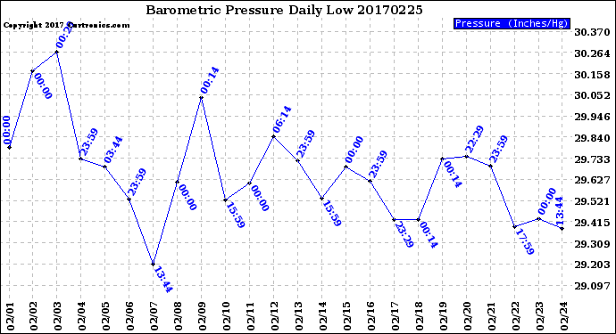 Milwaukee Weather Barometric Pressure<br>Daily Low
