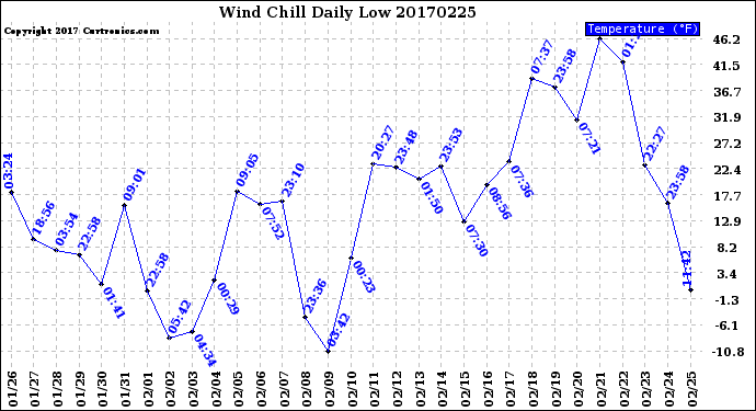 Milwaukee Weather Wind Chill<br>Daily Low
