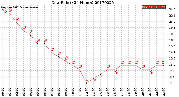 Milwaukee Weather Dew Point<br>(24 Hours)