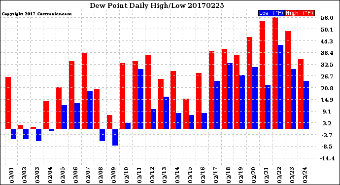 Milwaukee Weather Dew Point<br>Daily High/Low