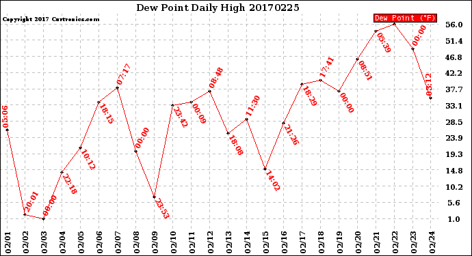 Milwaukee Weather Dew Point<br>Daily High