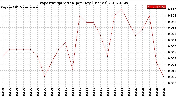 Milwaukee Weather Evapotranspiration<br>per Day (Inches)