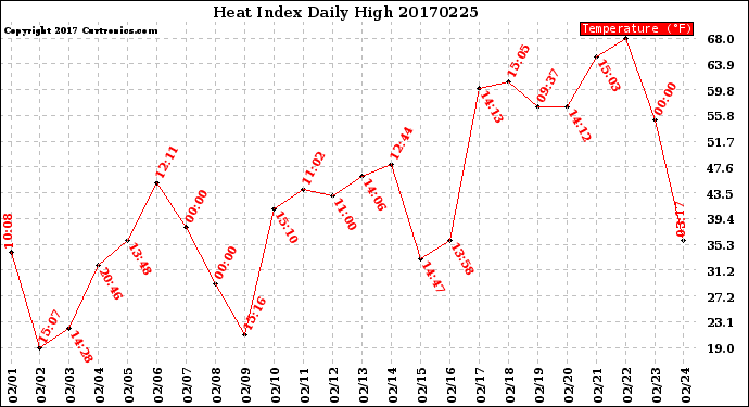 Milwaukee Weather Heat Index<br>Daily High