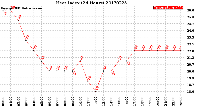 Milwaukee Weather Heat Index<br>(24 Hours)