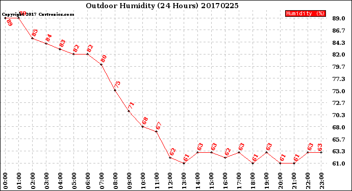 Milwaukee Weather Outdoor Humidity<br>(24 Hours)