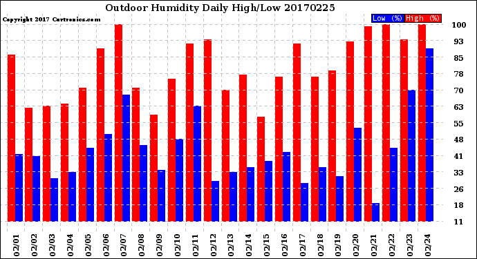 Milwaukee Weather Outdoor Humidity<br>Daily High/Low