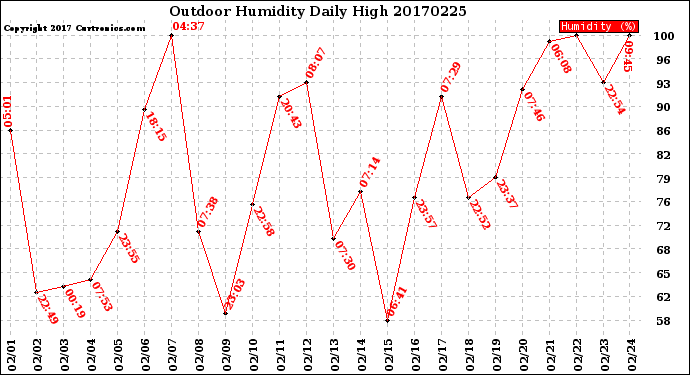 Milwaukee Weather Outdoor Humidity<br>Daily High