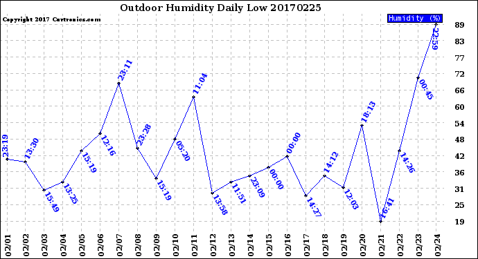 Milwaukee Weather Outdoor Humidity<br>Daily Low