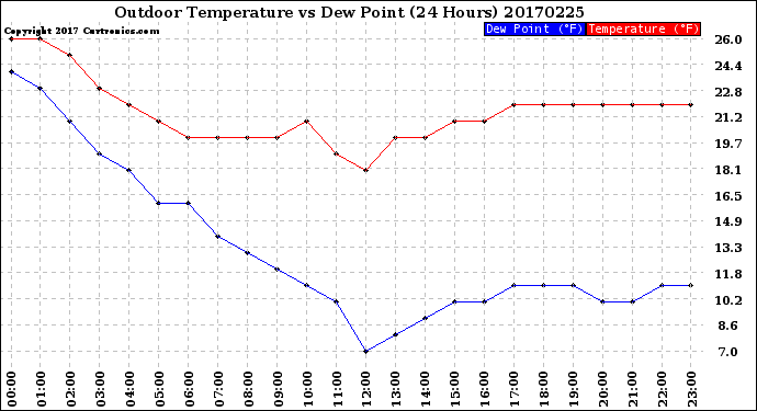 Milwaukee Weather Outdoor Temperature<br>vs Dew Point<br>(24 Hours)