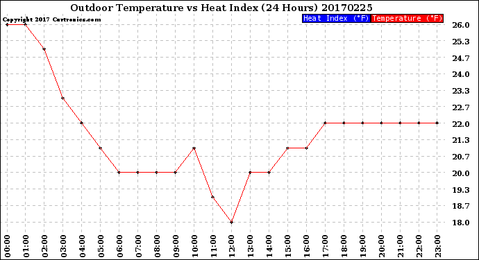 Milwaukee Weather Outdoor Temperature<br>vs Heat Index<br>(24 Hours)