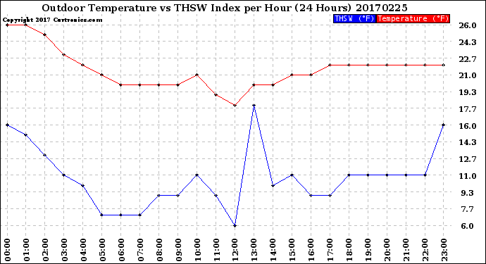 Milwaukee Weather Outdoor Temperature<br>vs THSW Index<br>per Hour<br>(24 Hours)