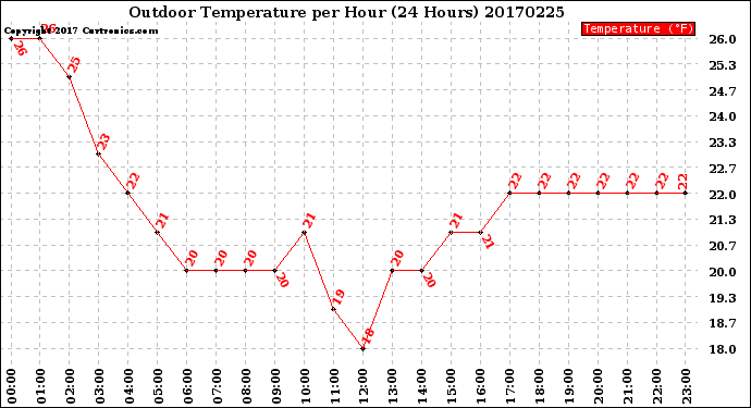 Milwaukee Weather Outdoor Temperature<br>per Hour<br>(24 Hours)