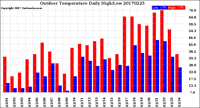Milwaukee Weather Outdoor Temperature<br>Daily High/Low