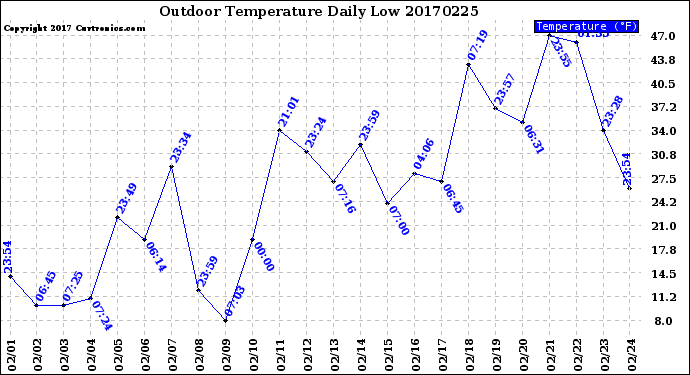 Milwaukee Weather Outdoor Temperature<br>Daily Low