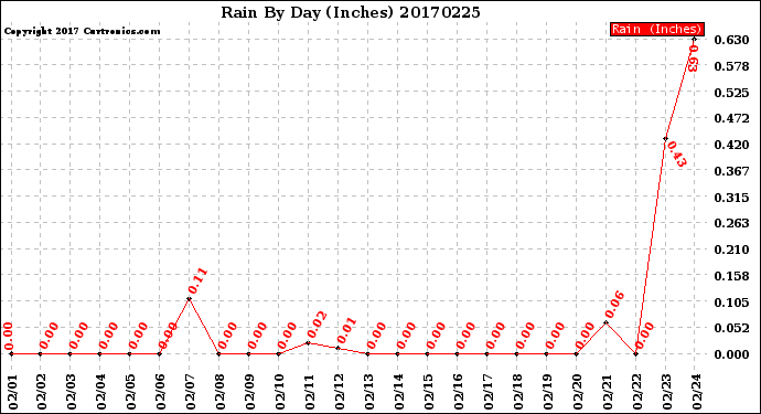 Milwaukee Weather Rain<br>By Day<br>(Inches)