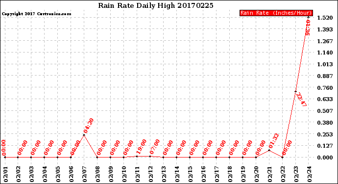 Milwaukee Weather Rain Rate<br>Daily High
