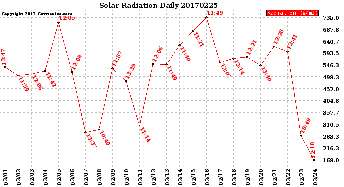 Milwaukee Weather Solar Radiation<br>Daily