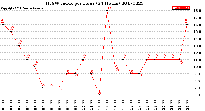 Milwaukee Weather THSW Index<br>per Hour<br>(24 Hours)