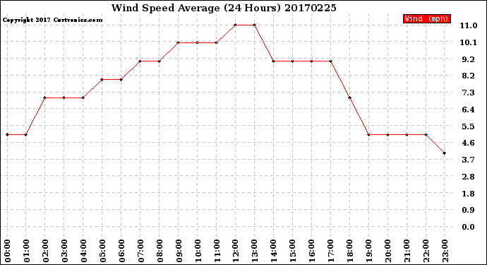 Milwaukee Weather Wind Speed<br>Average<br>(24 Hours)