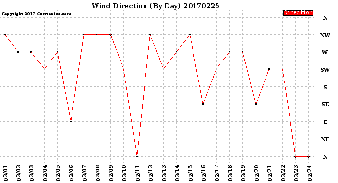 Milwaukee Weather Wind Direction<br>(By Day)