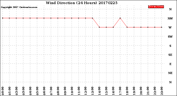 Milwaukee Weather Wind Direction<br>(24 Hours)